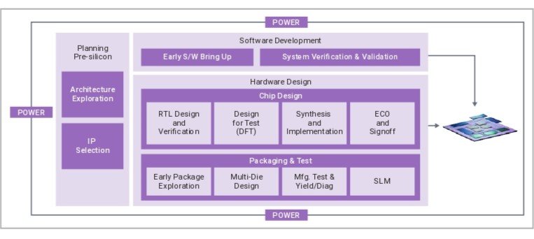Building an AI Chip: Security, Software Development, and Lifecycle Management