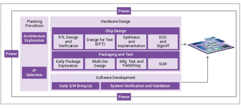 Building an AI Chip: Pre Silicon Planning.